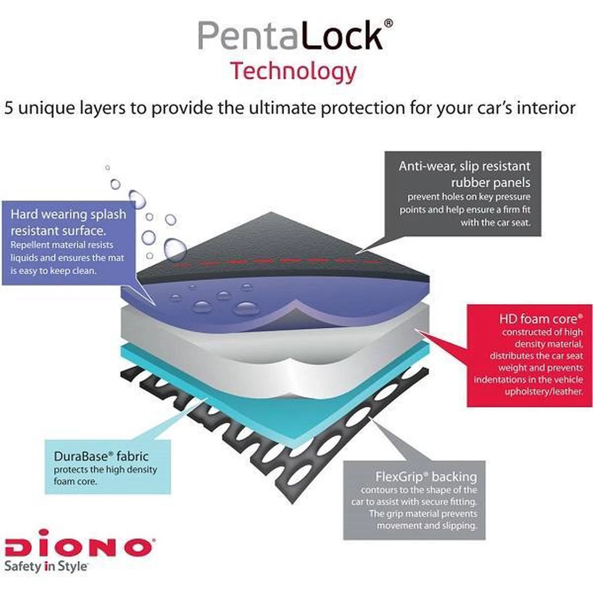 Diono - Autostoel Beschermer - Stoelbeschermer Auto - Super Mat - Afbeelding 5